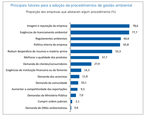 Principais fatores para a adoção de procedimentos de gestão ambiental (2010).