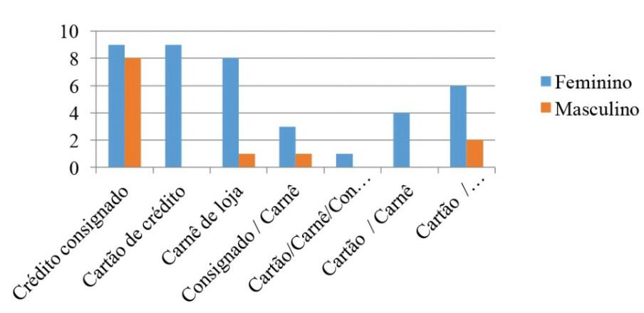 Utilização do serviço de crédito de acordo com o gênero dos
idosos. Viçosa (MG), 2016.