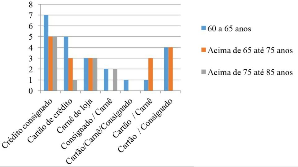 Utilização do serviço de crédito por faixa etária dos
idosos. Viçosa (MG), 2016.