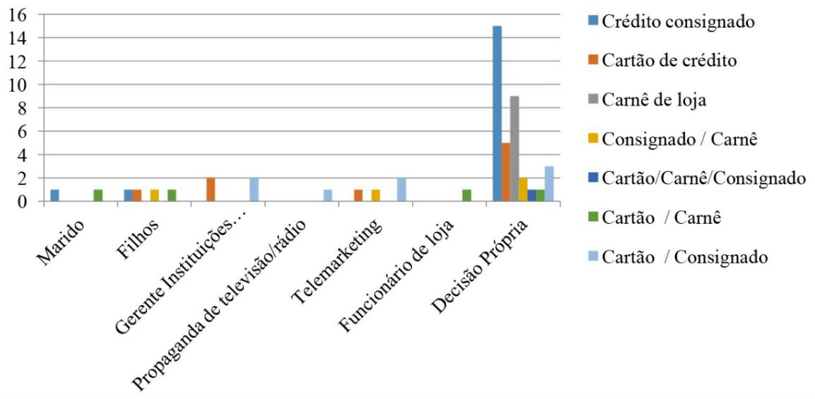 Tipo de crédito e influência sofrida pelos idosos na
contratação do serviço. Viçosa (MG), 2016.