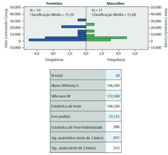 Teste de Mann-Whitney para valor contratado de acordo com o
gênero dos entrevistados. Viçosa (MG), 2016. 

 