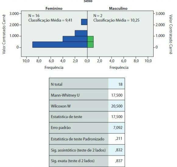 Teste de Mann-Whitney para valor do produto adquirido no
carnê de loja de acordo com o gênero dos idosos. Viçosa (MG), 2016.
