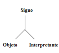 A definição de signo em diagrama.