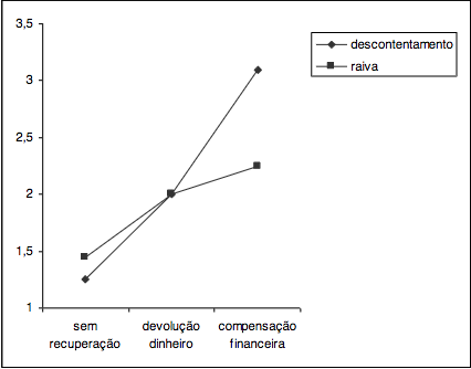 Interações de Recuperação e Emoção na Satisfação Depois da Recuperação