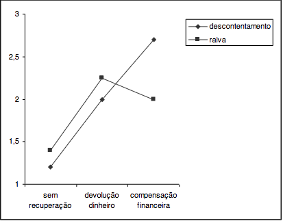Interações de Recuperação e Emoção na Confiança Depois da Recuperação