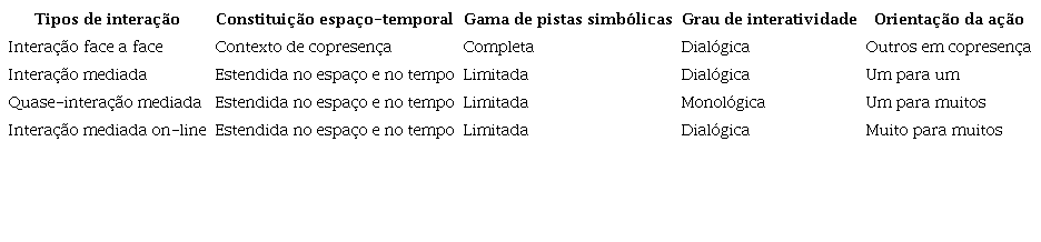 Tipos de Interação