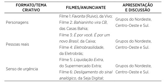  Distribuição dos estímulos (filmes publicitários) nos grupos.