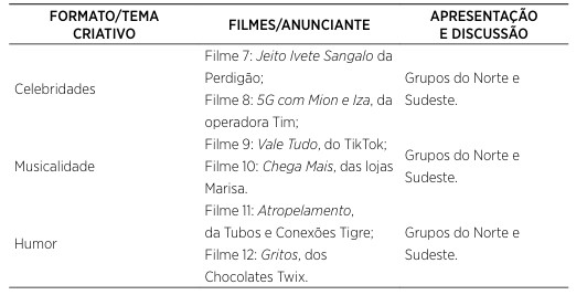 Distribuição dos estímulos (filmes publicitários) nos grupos.
