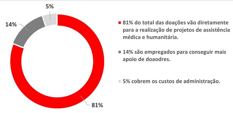  Distribuição dos recursos financeiros da MSF-2019