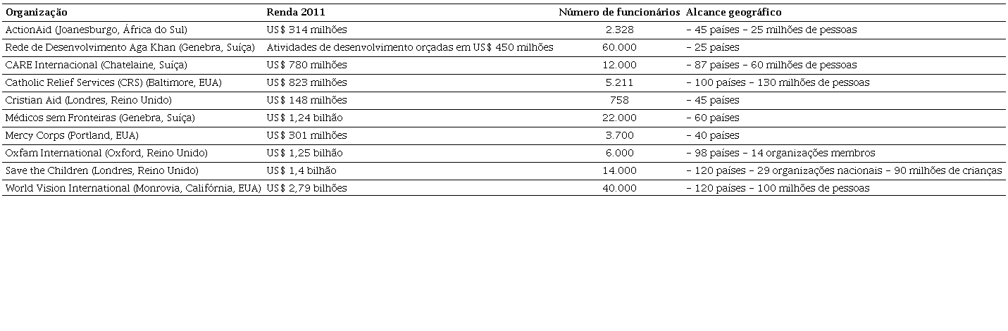  
                Dados amostrais das maiores Organizações Não Governamentais Internacionais
              