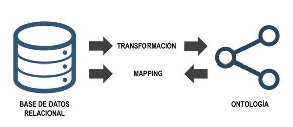 Transformaci&oacute;n v/s Mapping.