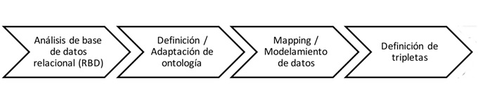 Estrategia metodol&oacute;gica de  integraci&oacute;n sem&aacute;ntica