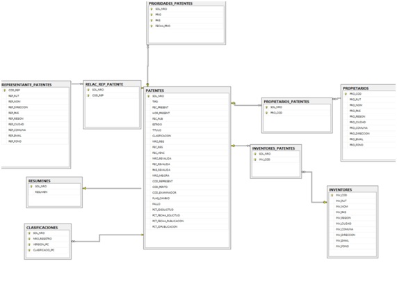 Modelo de datos de base de  datos relacional de patentes