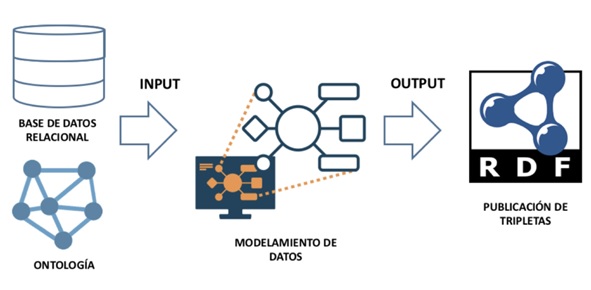 Modelo de traducci&oacute;n de base  de datos a RDF mediante Karma