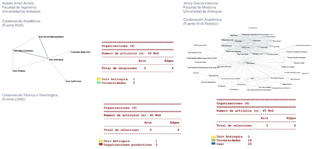 Redes de conocimiento  interorganizacionales y distribución sectorial en la generación de productos  investigativos