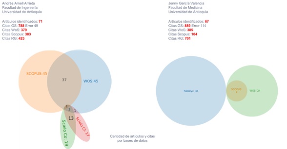 Distribución de la producción  de dos investigadores en Redalyc, Web of Science, Scopus y Scielo Citation  Index