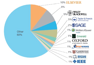 Representación de las casas  editoriales en Scopus