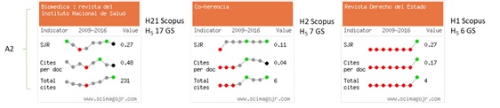 Divergencias en las métricas  para la clasificación de revistas Publindex en Colombia.