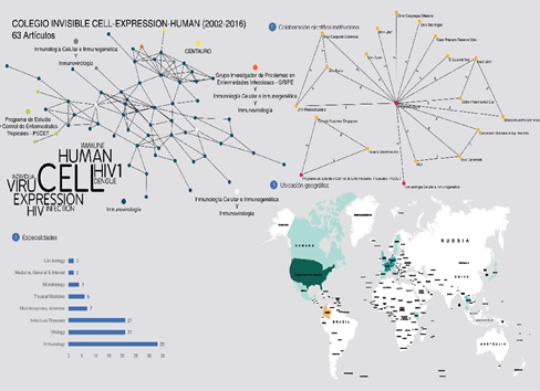 Comunidades temáticas  formadas institucionalmente. Estructura de colaboración, alcances geográficos y  trabajo interdisciplinar sobre investigación celular en la Universidad de  Antioquia