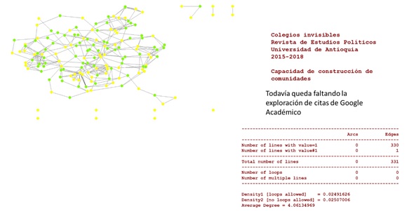 Comunidades de colaboración y  citación de la Revista de Estudios  Políticos de la Universidad de Antioquia. Densidad y grado promedio