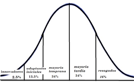 Figura  1. Distribuci&oacute;n de los adoptantes