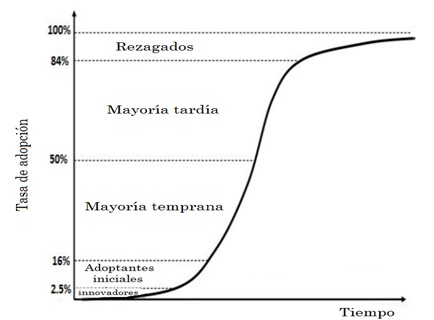 Figura 2. Curva S t&iacute;pica de un proceso de adopci&oacute;n
