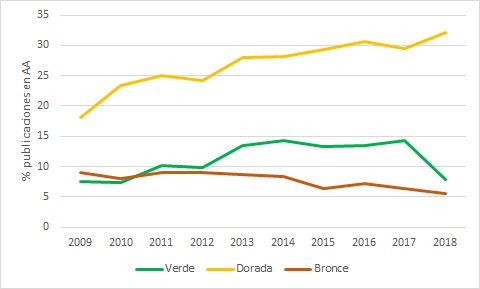 Porcentaje de publicaciones uruguayas en acceso abierto real, seg&uacute;n v&iacute;a