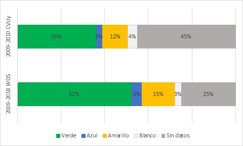 Distribuci&oacute;n del conjunto de las publicaciones (CVUy y WOS), seg&uacute;n clasificaci&oacute;n de Sherpa Romeo