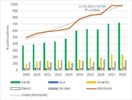 Evoluci&oacute;n diacr&oacute;nica de las publicaciones (excluyendo las de acceso abierto real) indizadas en la WOS, seg&uacute;n categor&iacute;a de Sherpa Romeo