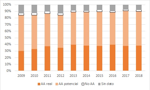Evoluci&oacute;n diacr&oacute;nica de las publicaciones seg&uacute;n acceso abierto, porcentaje