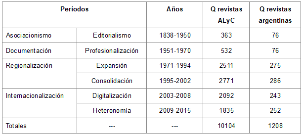 Cantidad de revistas creadas por per&iacute;odos2