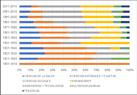 Creaci&oacute;n de revistas argentinas seg&uacute;n per&iacute;odo y &aacute;rea disciplinar