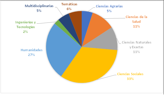 Revistas universitarias argentinas seg&uacute;n &aacute;rea  disciplinar de adscripci&oacute;n