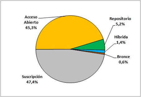 Figura 1: Porcentaje de documentos por categor&iacute;a de acceso. N=1.107