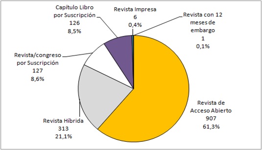 Figura 2: Porcentaje de documentos por categor&iacute;a de acceso. N=1.480