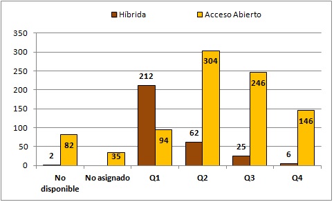 Figura 3: Distribuci&oacute;n de las revistas de acceso abierto e h&iacute;bridas de  acuerdo al ranking SJR