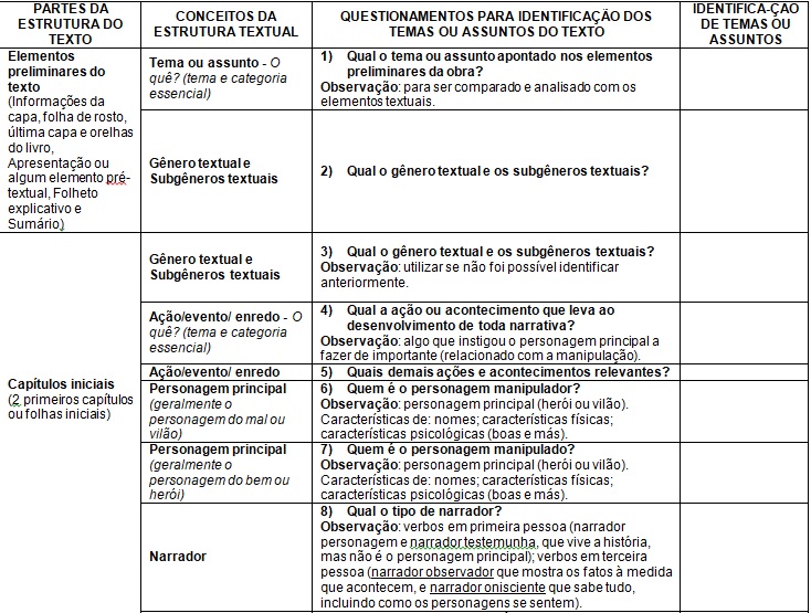 Quadro 1 – Modelo Emprico de  Leitura Documental da literatura infantojuvenil para de explorao da estrutura  textual e identificao de assuntos e temas por meio de questionamentos ao  texto – primeira proposta.