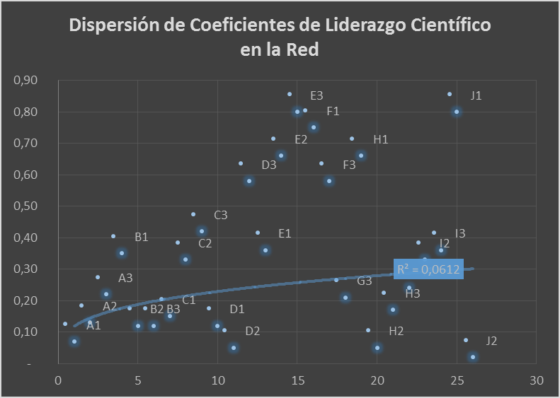 Dispersi�n de los coeficientes de liderazgo cient�fico en la red