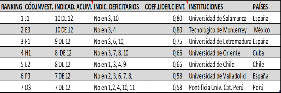 Ranking del Liderazgo cient�fico en la red