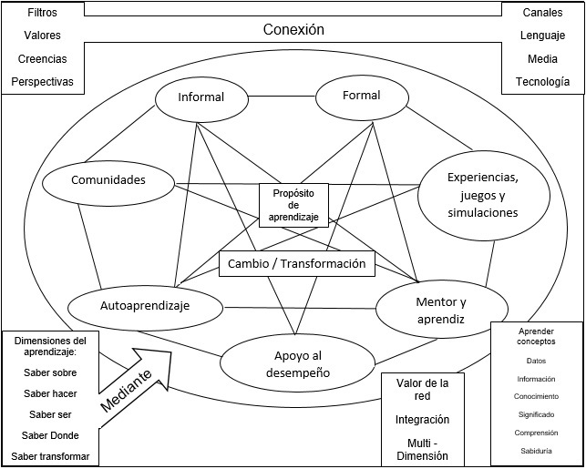 Ecolog�as del aprendizaje