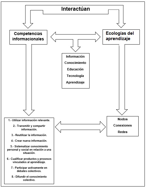 Interacci�n entre las competencias informacionales y las ecolog�as del aprendizaje