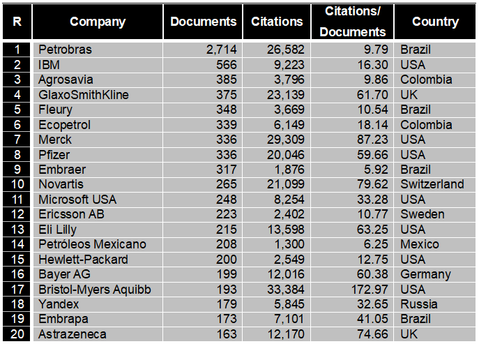 Companies with the highest number of co-authored publications with Latin American universities (2009-2018).