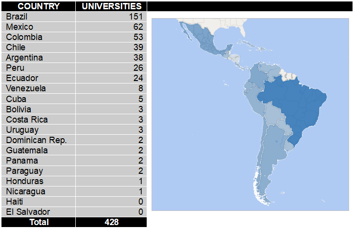 Latin American countries with the highest number of universities publishing co-authored publications with companies (2009-2018).