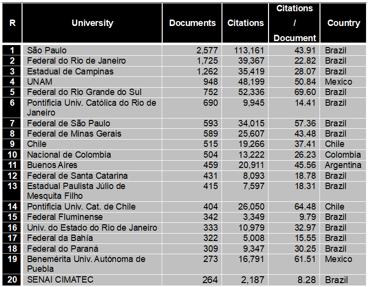 Latin American universities with the highest number of co-authored publications with companies (2009-2018).