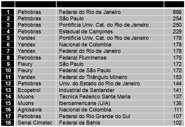 Collaboration intensity: the most frequently collaborations between Latin American universities and companies (2009-2018).
