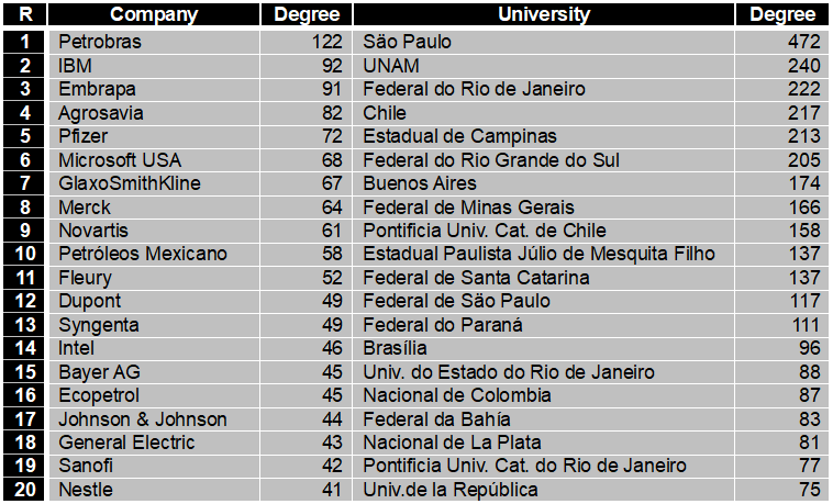 Collaboration breadth (Degree) for Latin American universities and companies (2009-2018).