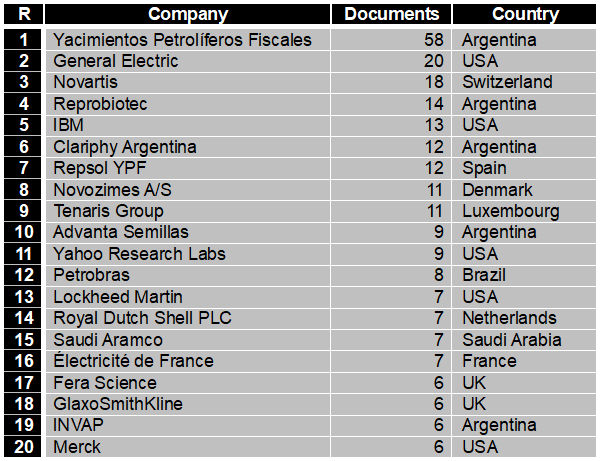 Companies with the highest number of co-authorship collaborations with CONICET (2009-2018).