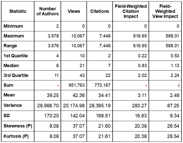 Descriptive statistics on publications with UIC(2008-2018) for Latin American universities (n= 22,469).