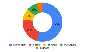 Cobertura idiomática de la BBDD.