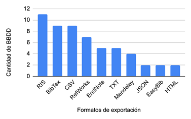 Formatos de exportación más predominantes.